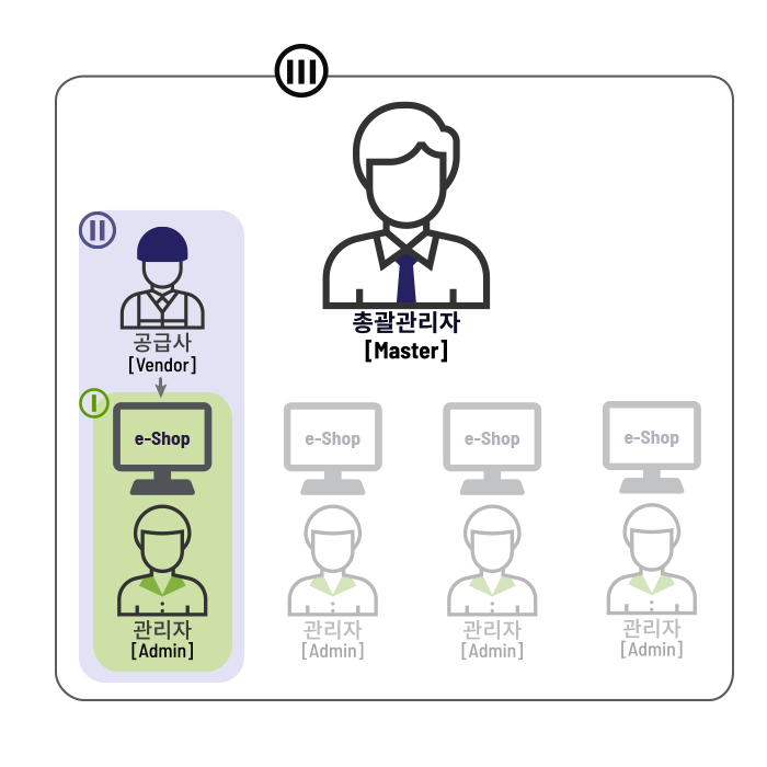 The The e-Commerce Platform constitution